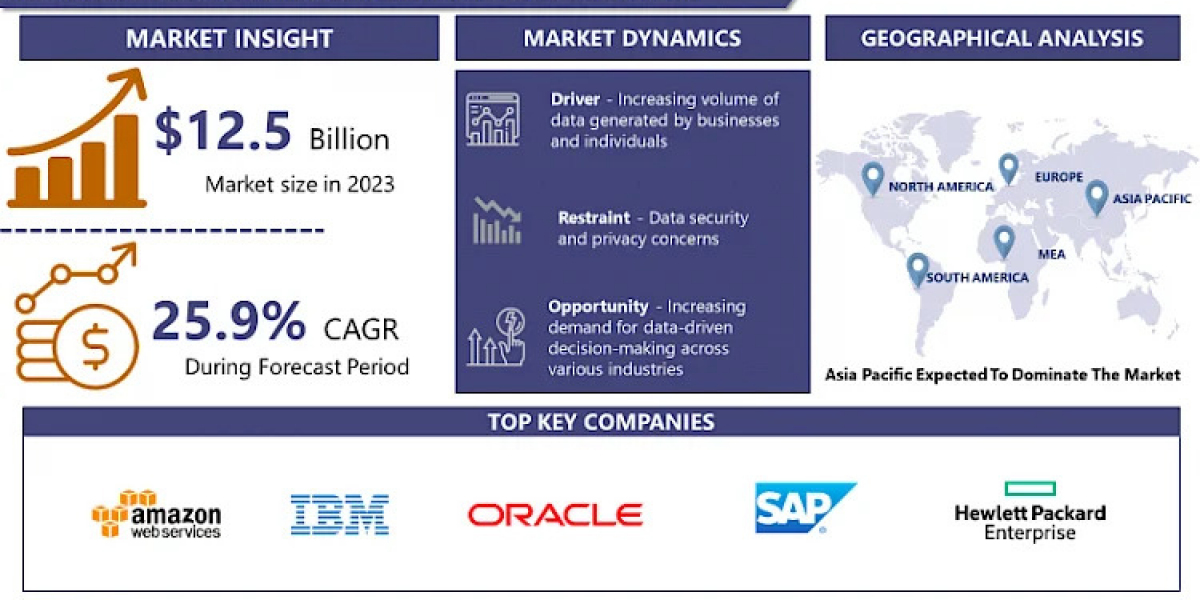 Analytics as a Service Market Size, Share, Growth, and Opportunities by - 2032 | IMR