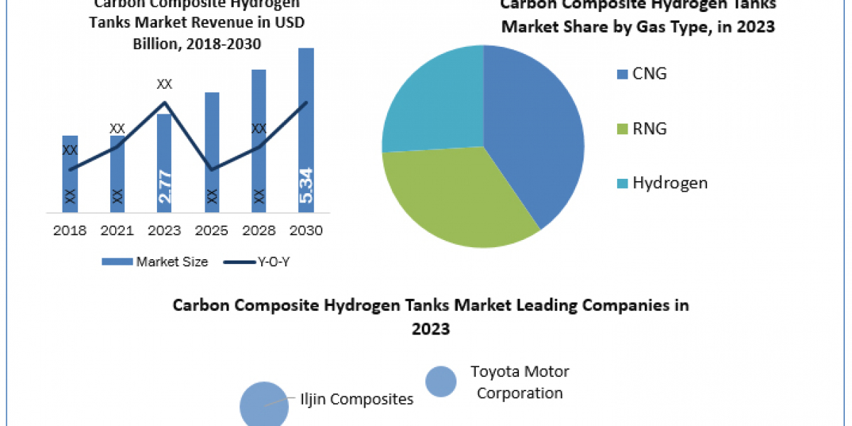 Carbon Composite Hydrogen Tanks Market Data Dimensions: Size, Share, Revenue, and Worth Statistics Overview  2024-2030