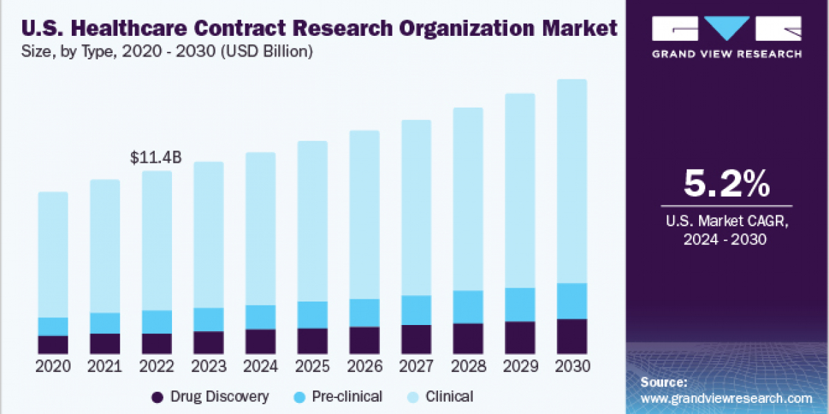 Healthcare Contract Research Organization Market 2030: Key Metrics for Success