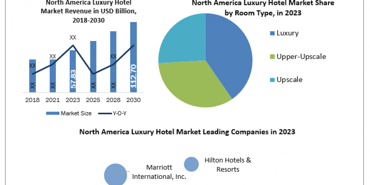 North America Luxury Hotel Companies Share, Size, Industry Growth, Competitive Landscape, Share & Forecast To 2030