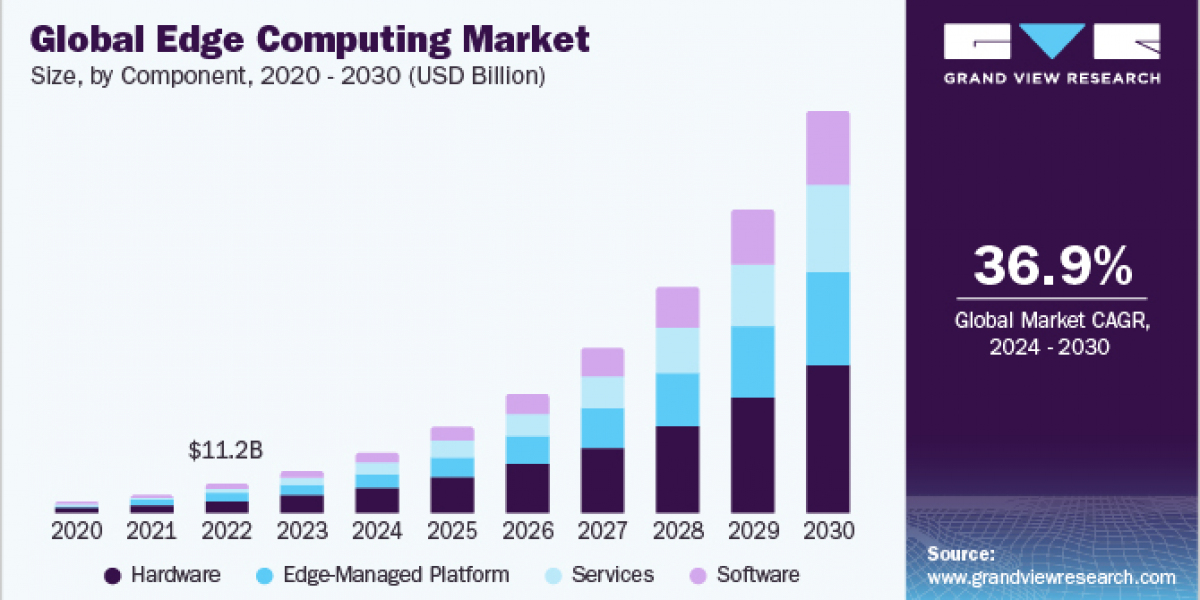 Edge Computing Market 2030: The Future of Data Integrity