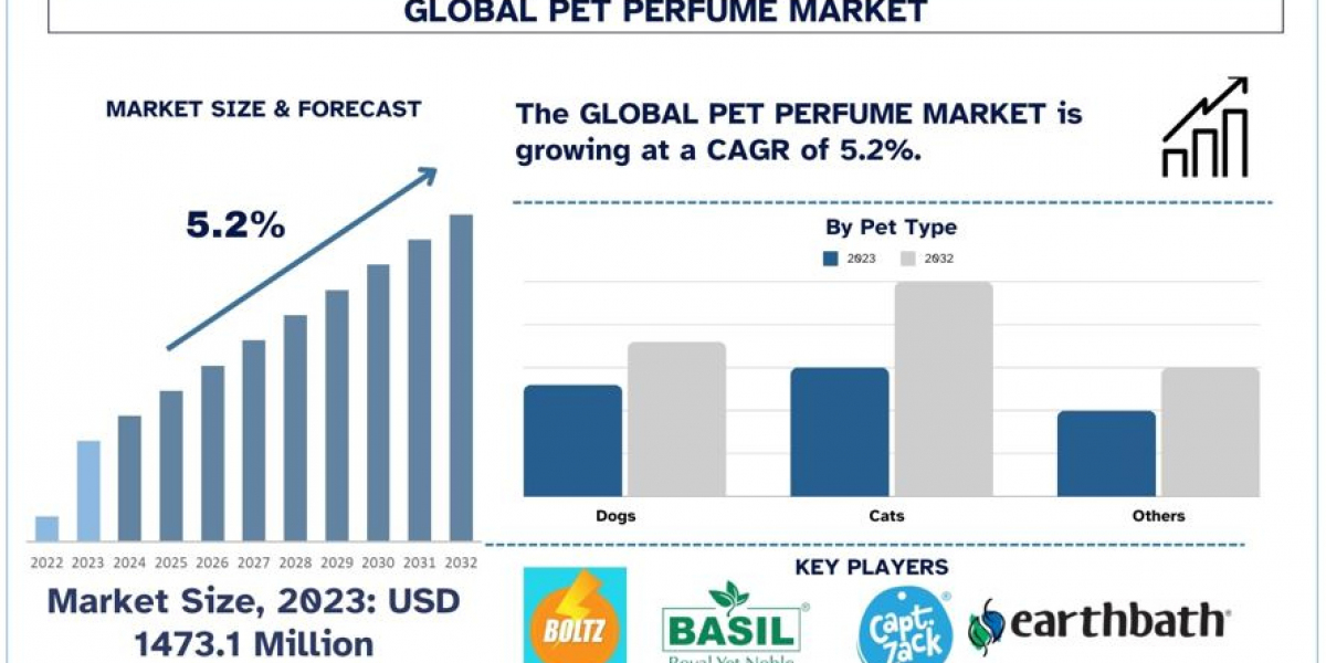 Pet Perfume Market: Progressive Escalation in North America