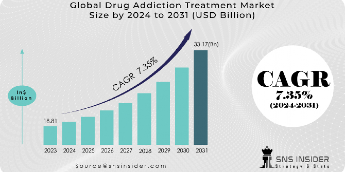 Drug Addiction Treatment Market Global Opportunity Analysis and Industry Forecast, 2024-2032