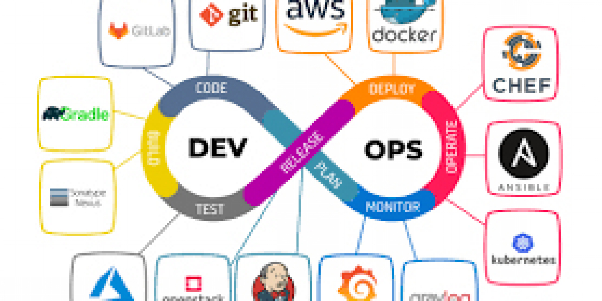 DevOps - Outlook |  Market Trends Forecast - 2032