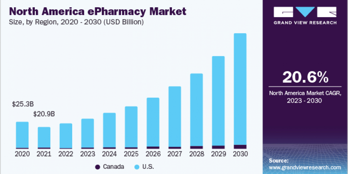 ePharmacy Market 2030: Harnessing Data Analytics for Better Outcomes