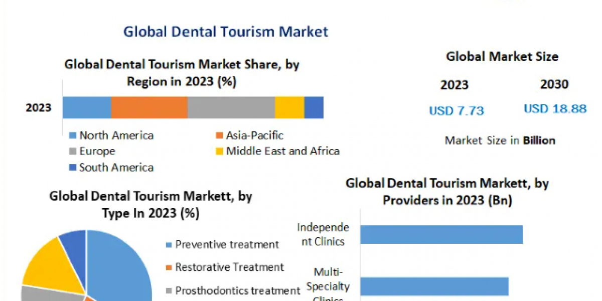 Dental Tourism Market Trends, Market Share, Industry Size, Growth, Sales, Opportunities-2030