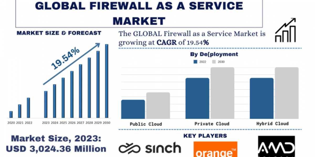 Firewall as a Service Market Analysis by Size, Share, Growth, Trends and Forecast (2024-2032) | UnivDatos