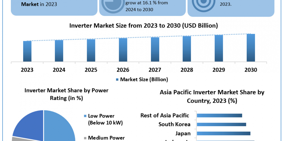 Inverter Market Analysis, Development Status And Covid-19 Impact Analysis 2030