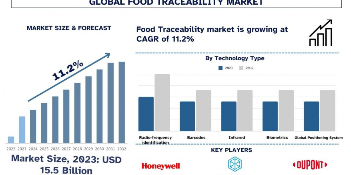 Food Traceability Market Analysis by Size, Share, Growth, Trends, Opportunities and Forecast (2024-2032)