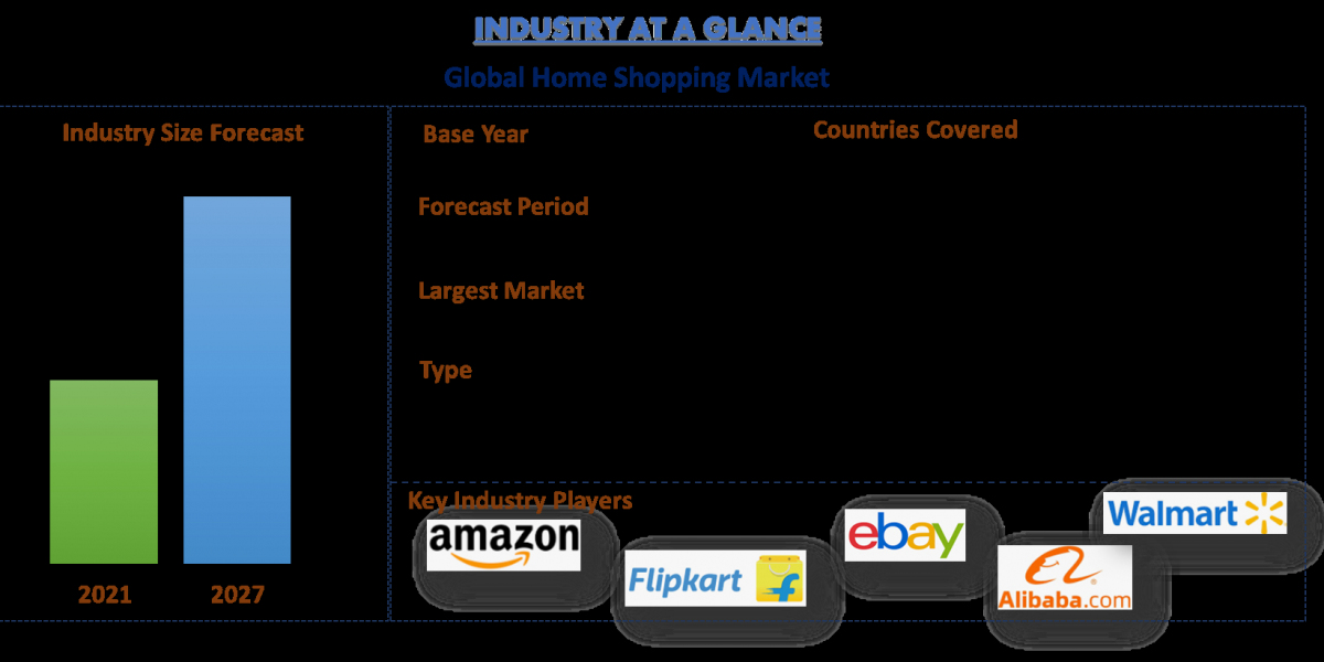 Home Shopping Market to Reach US$ 9,432 Billion by 2027 Globally with CAGR: 17.9%| UnivDatos