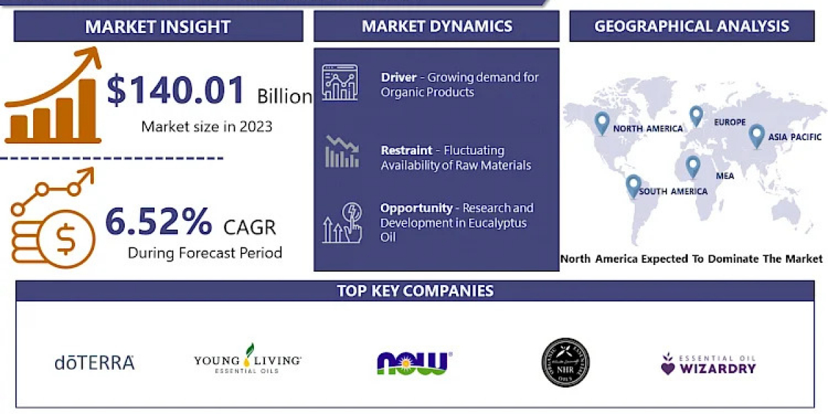 Eucalyptus Oil Market Forecast 2024-2032: Trends and Opportunities