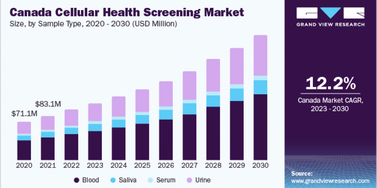 Cellular Health Screening Market 2030: Rising Awareness and Its Market Implications