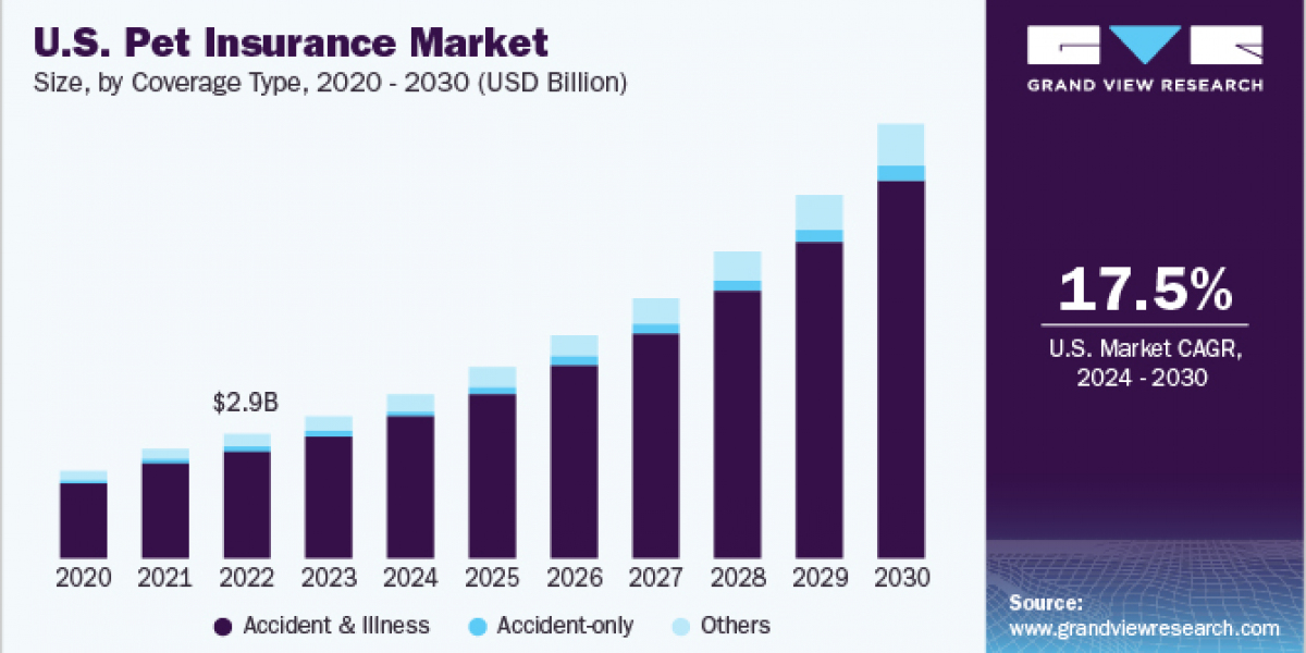 Pet Insurance Market 2030: A Focus on Health and Wellness for Pets