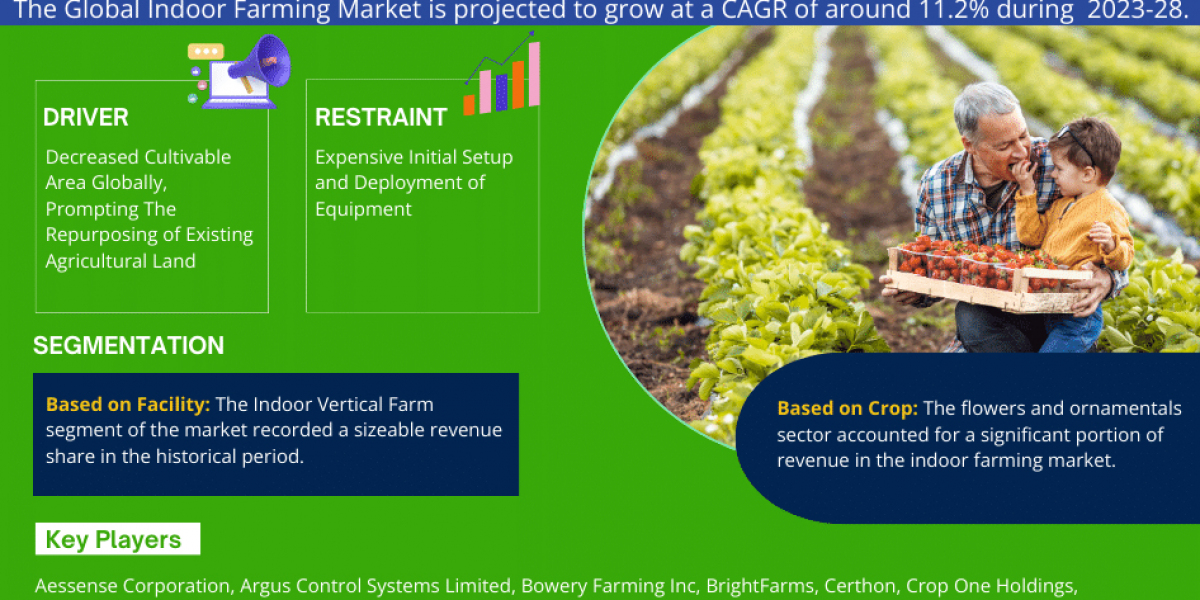 Indoor Farming Market Size, Share, Top Players- 2028 | MarkNtel