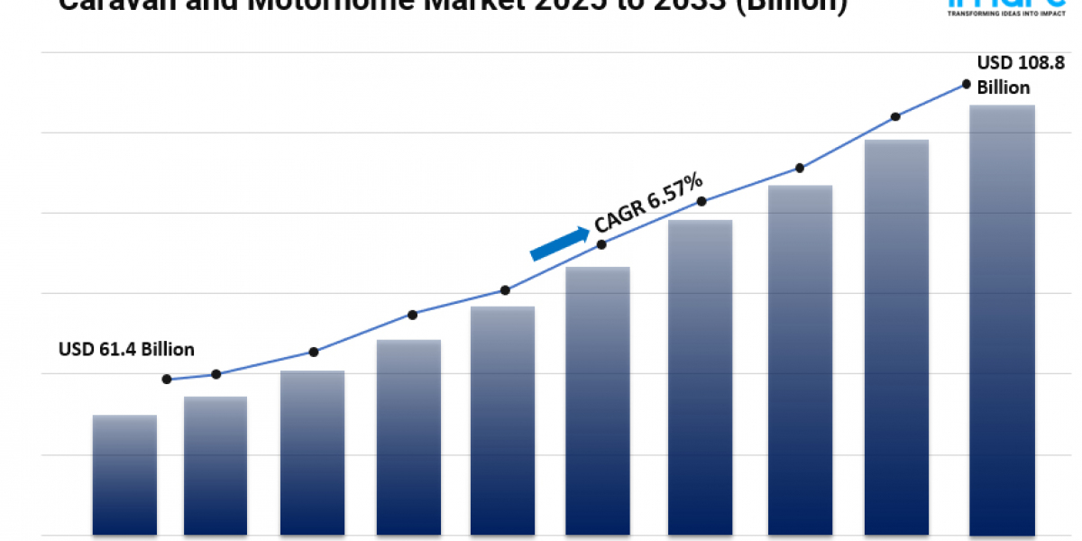 Caravan and Motorhome Market Share, Size, Global Industry Overview, Growth and Forecast 2025-2033