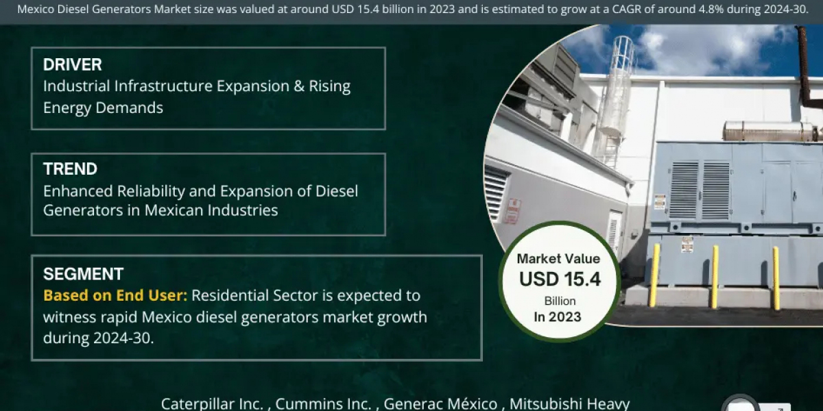 Surge in Demand: Mexico Diesel Generator Market Growth at 4.8% CAGR by 2030