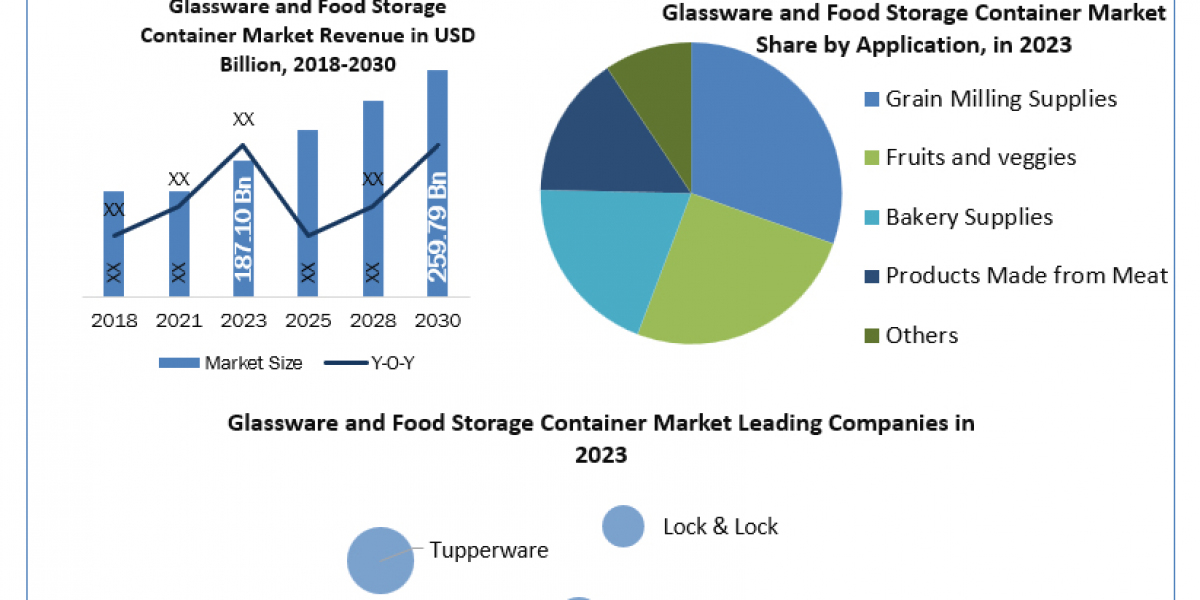 Global Glassware and Food Storage Container Companies Size, Forecasting Share and Scope for 2024-2030