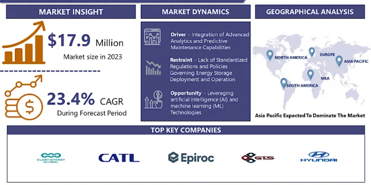 Battery-As-A-Service Market Growing at a CAGR of 23.4% From 2024-2032.