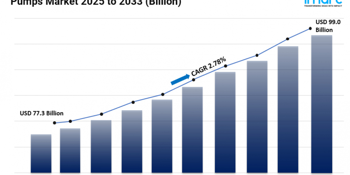 Pumps Market Size, Global Industry Overview, Top Companies, Growth and Forecast 2025-2033