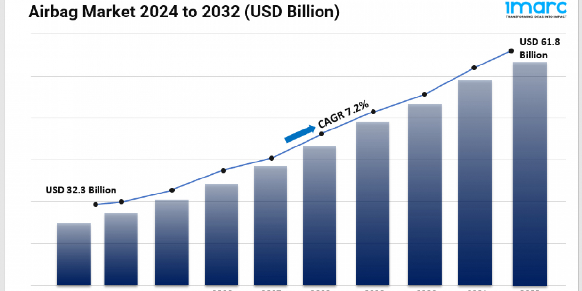 Airbag Market 2024: Size, Growth, Global Industry Overview and Forecast to 2032