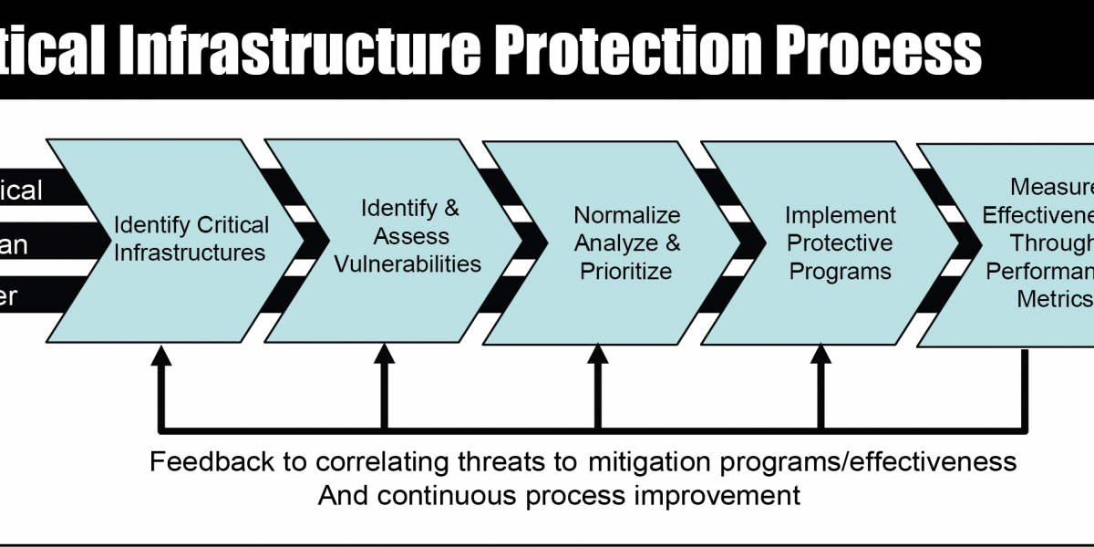 Report on Critical Infrastructure Protection Market Research 2032 - Value Market Research