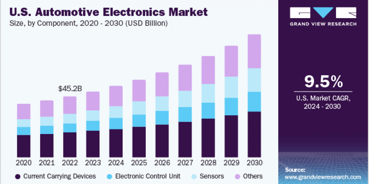 Automotive Electronics Market 2030: The Push for Safer, Smarter, and Greener Vehicles