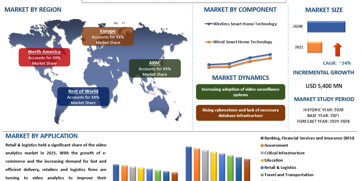 Video Analytics Market Analysis by Size, Share, Growth, Trends and Forecast (2022–2028) | UnivDatos