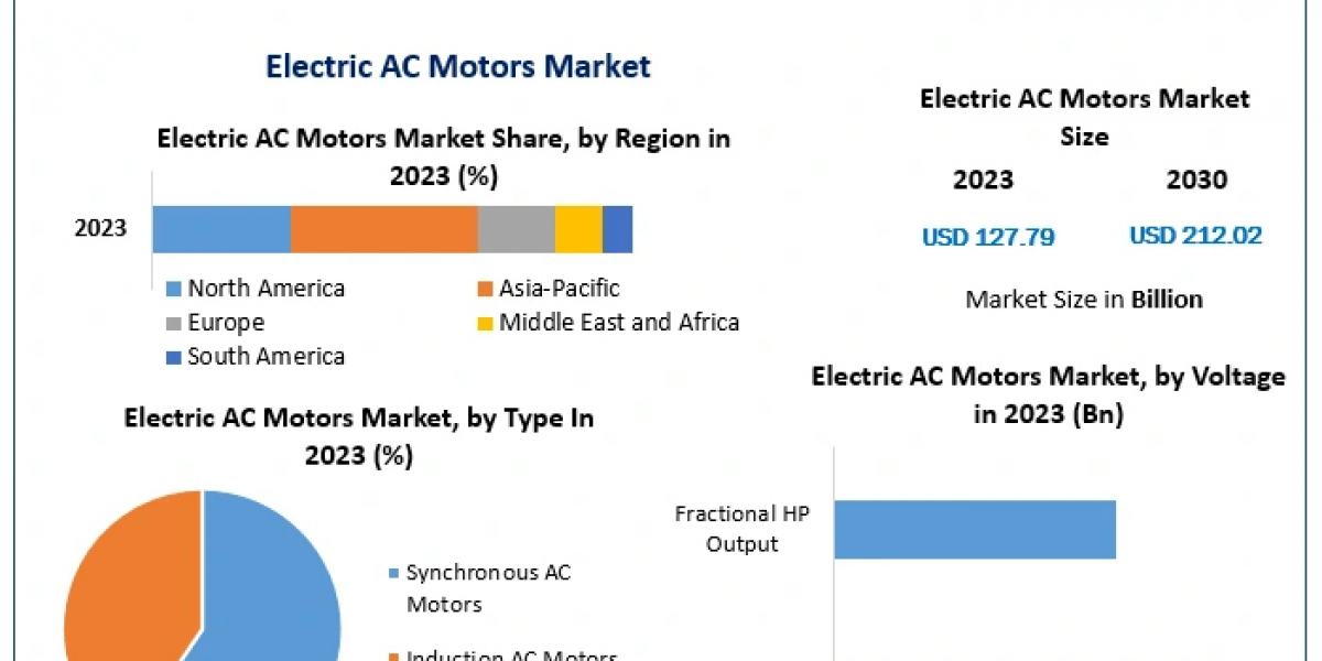 Electric AC Motors Market: Challenges and Innovations Driving Future Growth