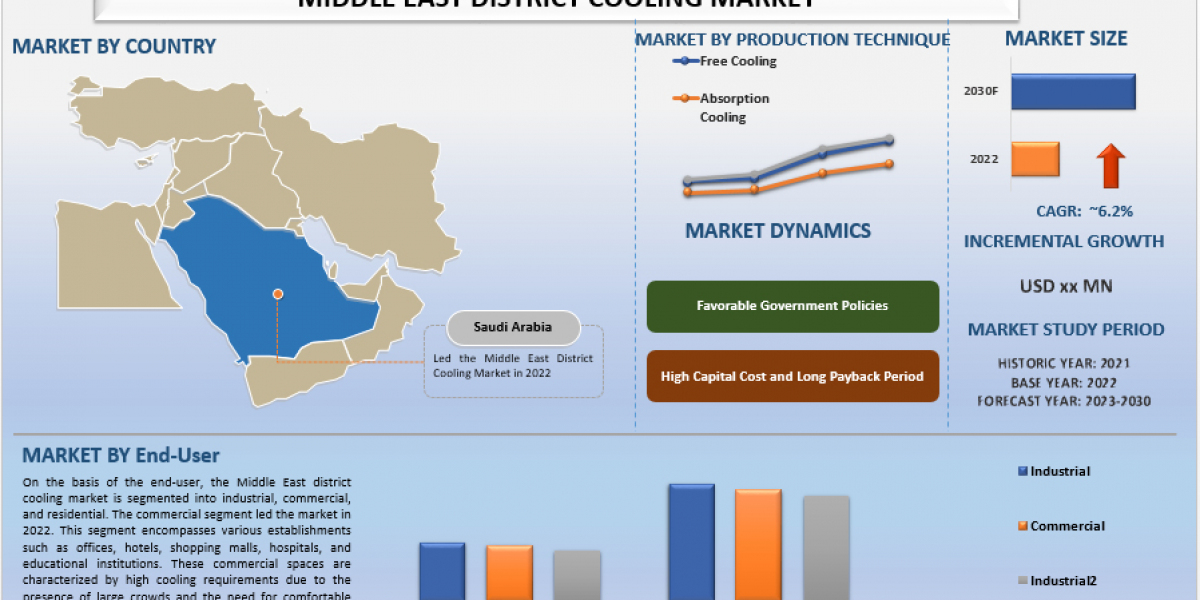 Middle East District Cooling Market Analysis by Size, Share, Growth, Trends, Opportunities and Forecast (2024-2032) | Un