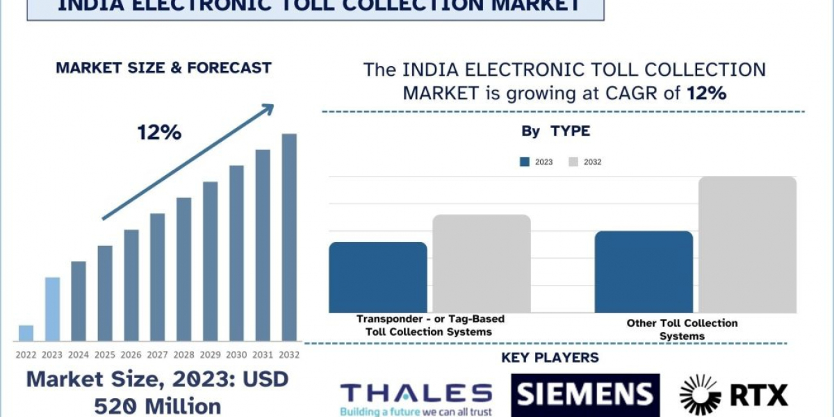 India Electronic Toll Collection Market Analysis by Size, Share, Growth, Trends and Forecast (2024–2032) | UnivDatos