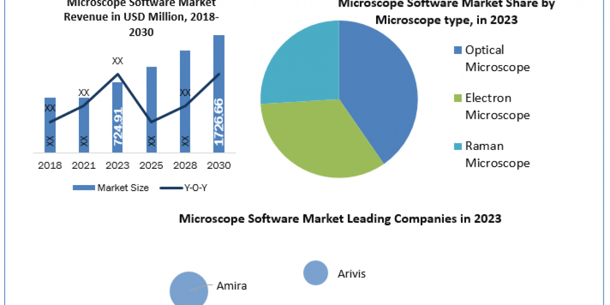 Microscope software market Size, Unveiling Growth Potential and Forecasted Outlook for 2024-2030