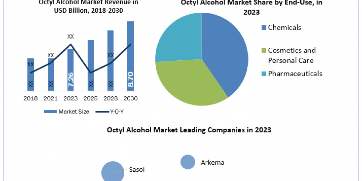 Octyl Alcohol Market Overview 2023 by Top Players, Demand, Industry Dynamics and Forecast till 2030