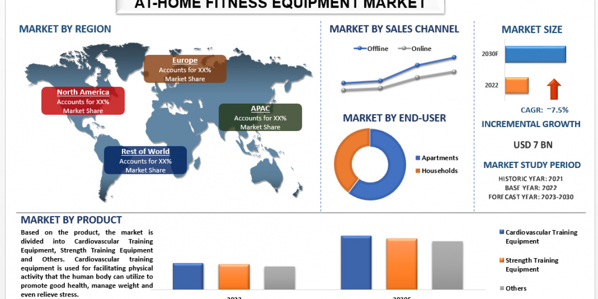 At-Home Fitness Equipment Market Analysis by Size, Share, Growth, Trends, Opportunities and Forecast (2023-2030)