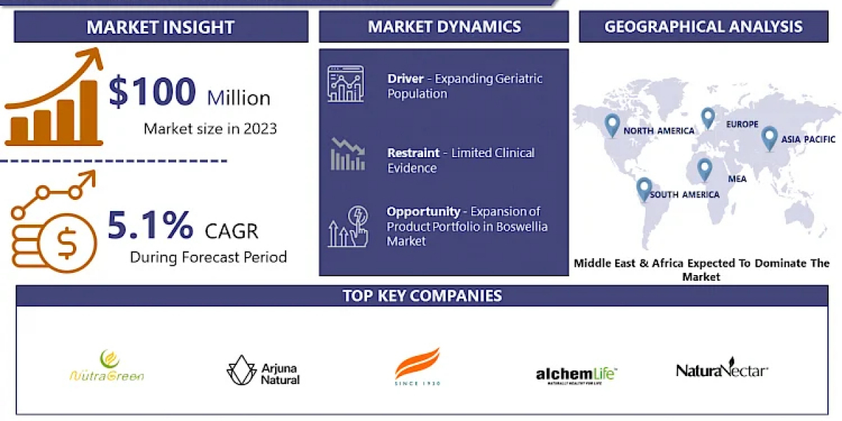 Boswellia Market Is Set To Rise At 5.1% CAGR And Account For USD 156.47 Million By 2032