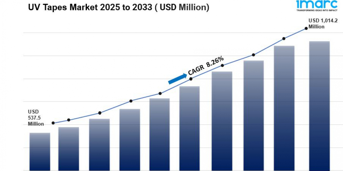 UV Tapes Market 2025, Industry Trends, Segmentation and Forecast Analysis Till 2033