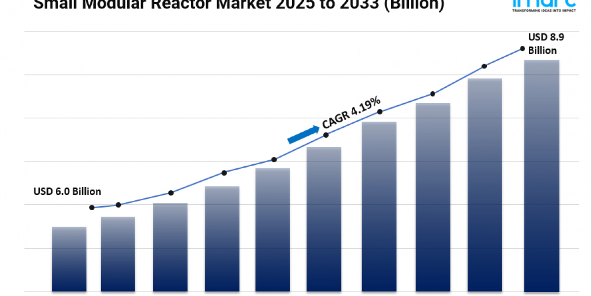 Small Modular Reactor Market Share, Size, Industry Analysis, Future Scope and Business Opportunities 2025-2033