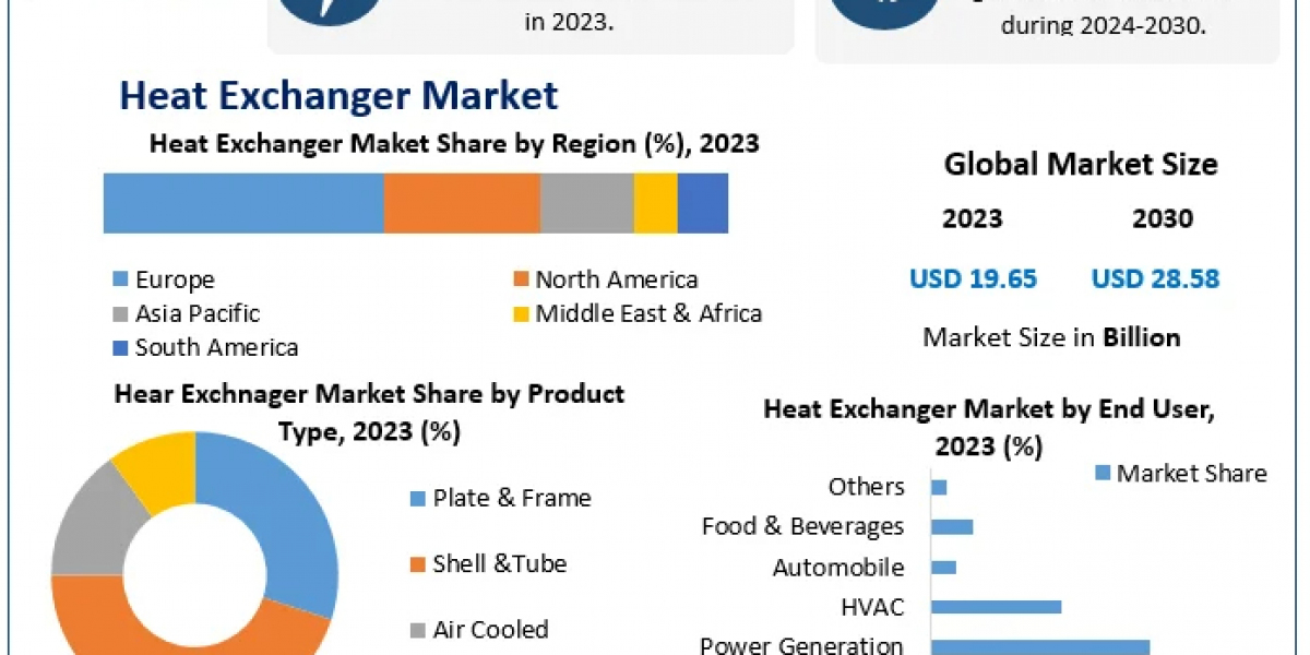 Heat Exchanger Market Trends in Europe: Leading Regional Share