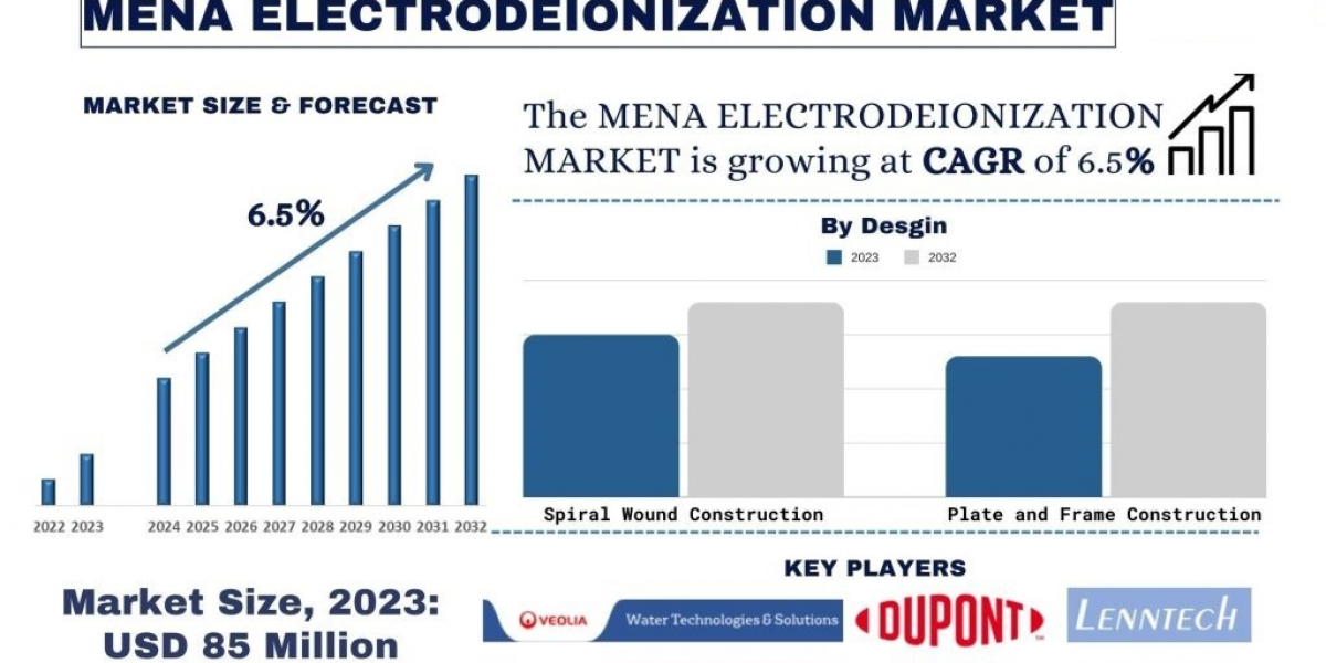 MENA Electrodeionization Market Share, Trend, Report & Analysis