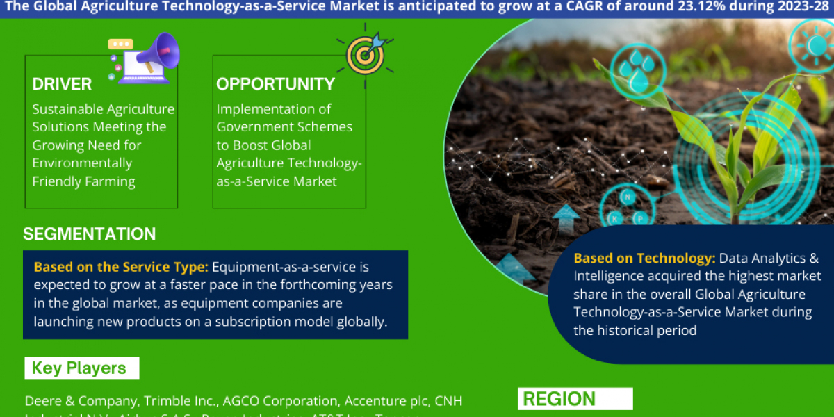 Strong Growth Ahead: Agriculture Technology-as-a-Service Market Projects 23.12% CAGR Increase by 2028