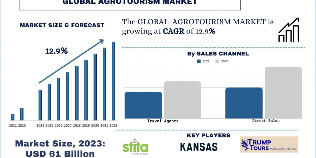 Agritourism Market Share, Trend, Report & Analysis