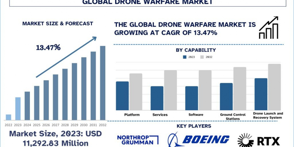 Drone Warfare Market Share, Trend, Report & Analysis