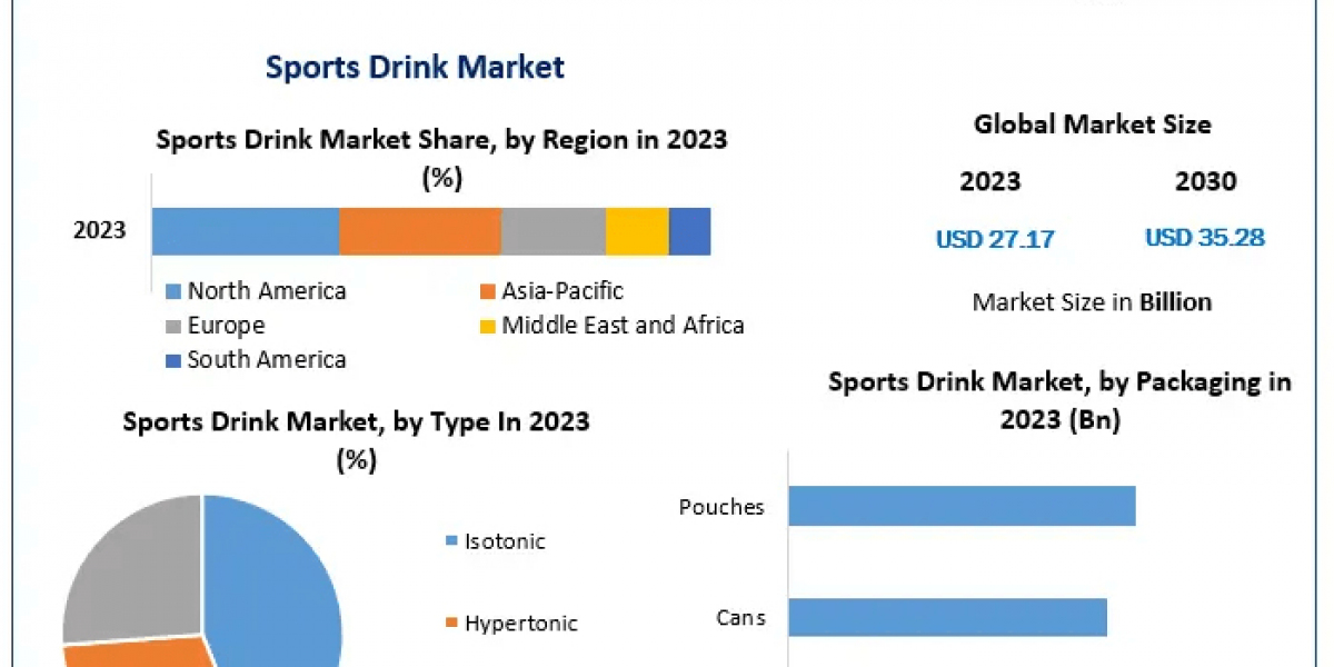 Sports Drink Market Insights: Key Players and Competitive Landscape for 2024-2030