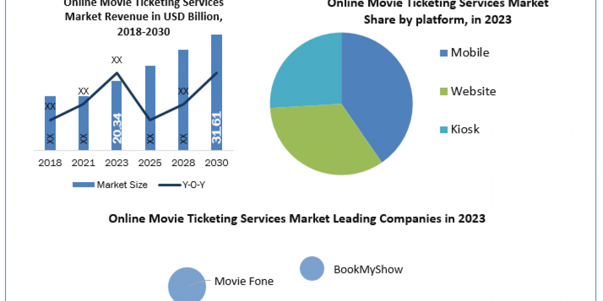 Online Movie Ticketing Services Industry Application, Breaking Barriers, Key Companies Forecast 2030