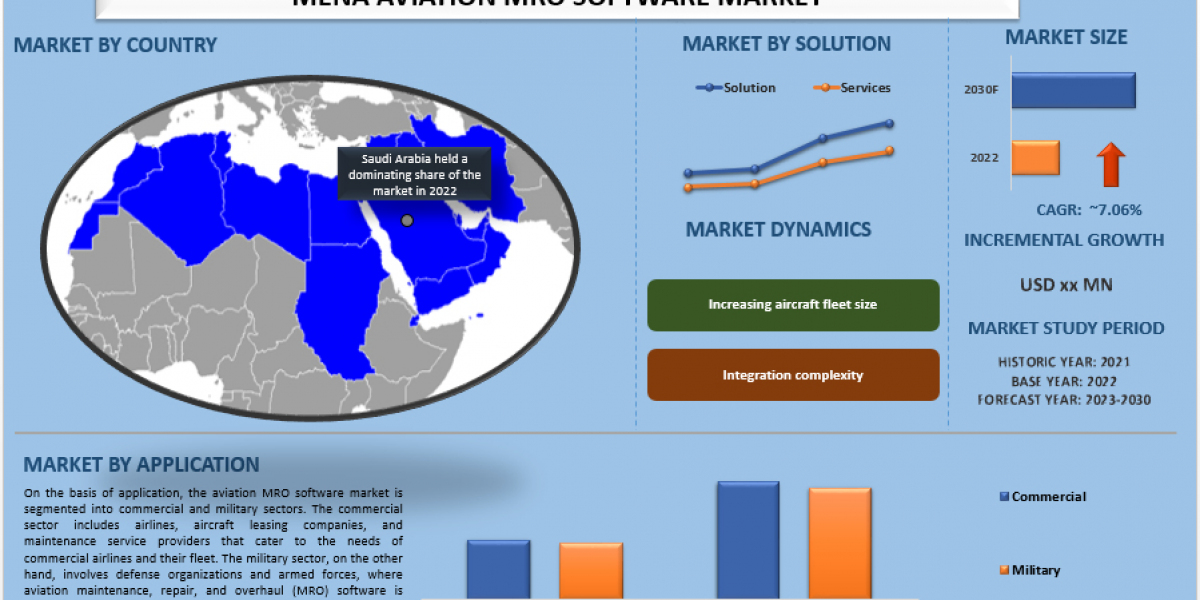 MENA Aviation MRO Software Market Analysis by Size, Share, Growth, Trends and Forecast (2023-2030) | UnivDatos