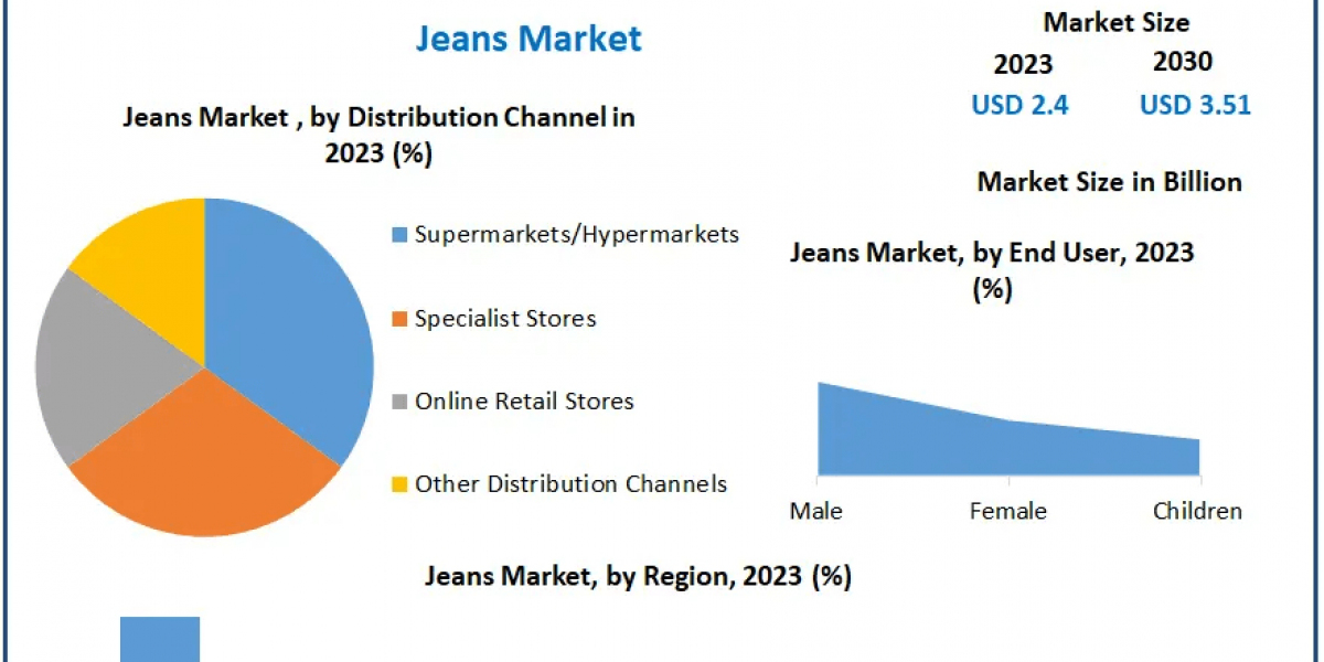 Jeans Market Expands as Consumers Embrace Sustainable and Recycled Materials