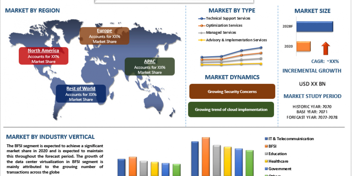 Data Center Virtualization Market Analysis by Size, Share, Growth, Trends and Forecast (2022–2028) | UnivDatos