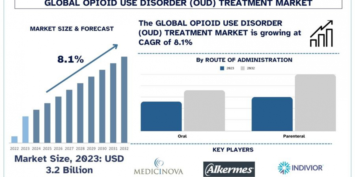 Opioid Use Disorder (OUD) Treatment Market Analysis by Size, Share, Growth, Trends and Forecast (2024–2032) | UnivDatos