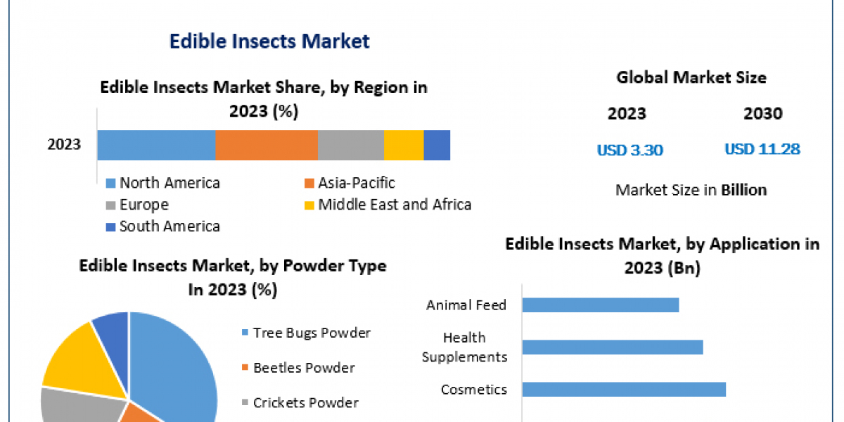 Edible Insects Market Outlook: High Growth Potential Through Forecast Period