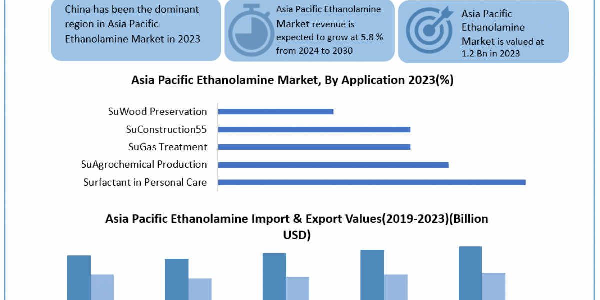 Asia Pacific Ethanolamine Companies Overview 2023 by Top Players, Demand, Industry Dynamics and Forecast till 2030