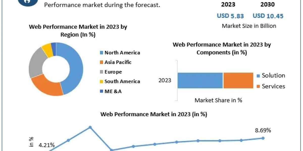 Web Performance Industry Forecast: Strategies for Sustained Growth